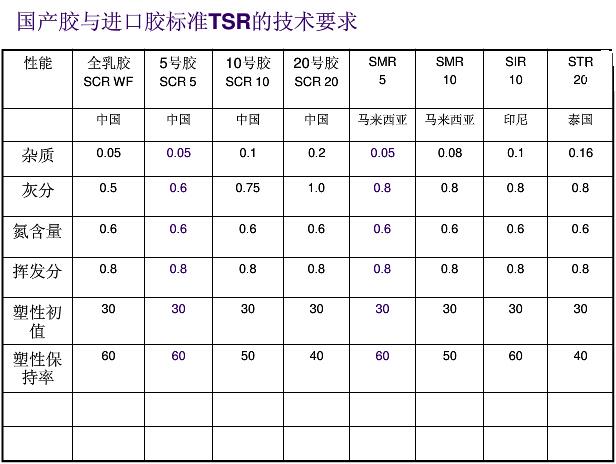 橡膠原材（cái）料對照表